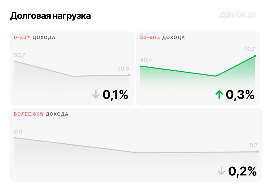 Долговая нагрузка клиентов за май 2024 года