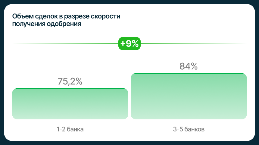 Объем сделок в разрезе скорости получения одобрения 