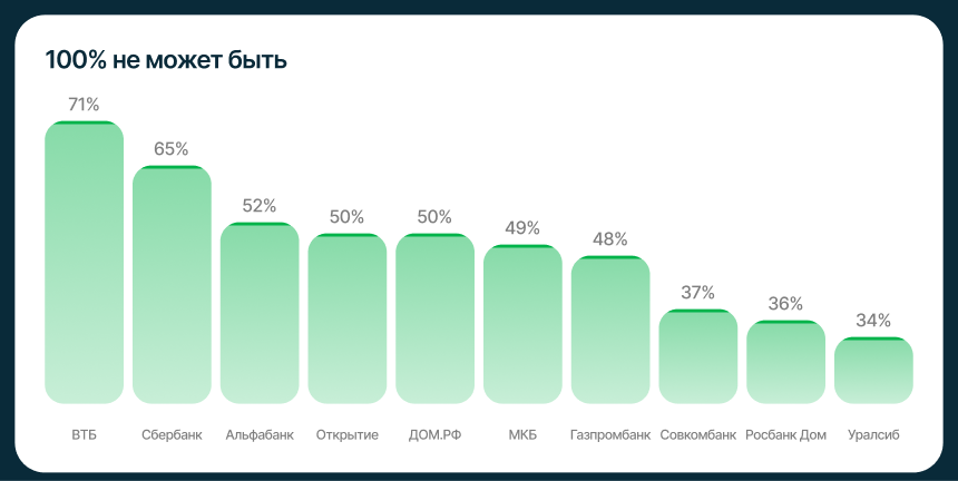Одобрение по Топ-10 банкам