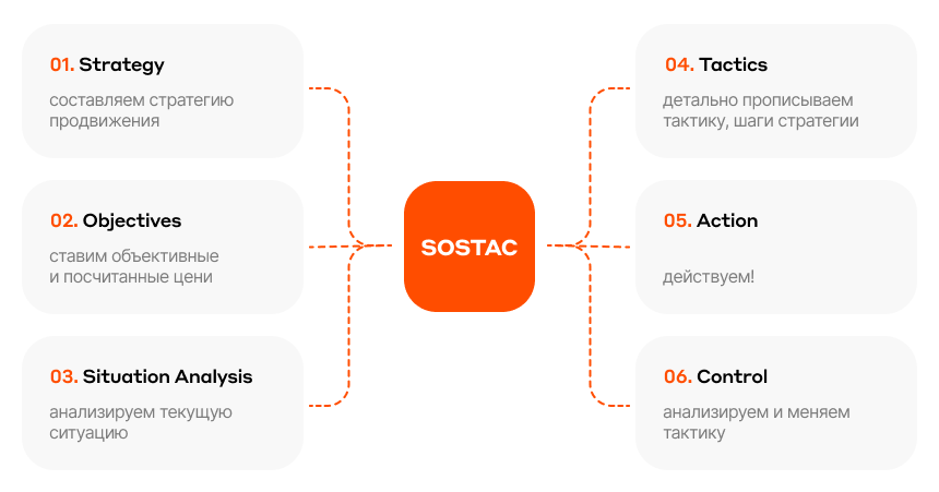 Планирование стратегии по модели SOSTAC