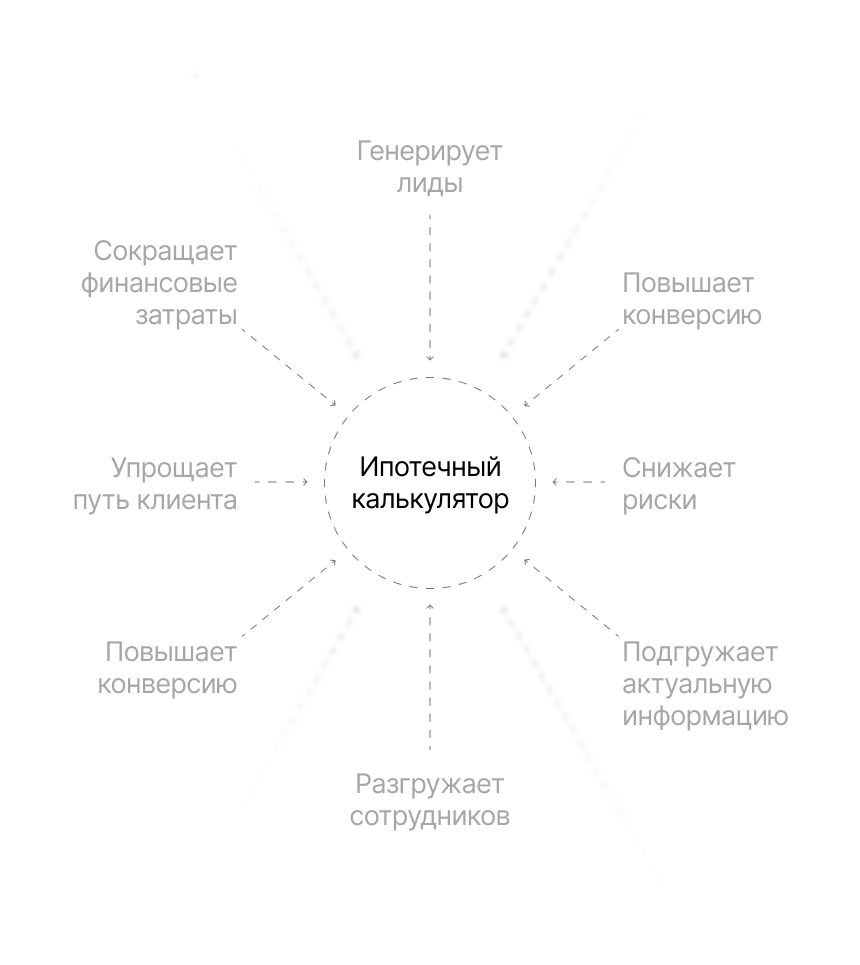 Функции ипотечного калькулятора ДВИЖа