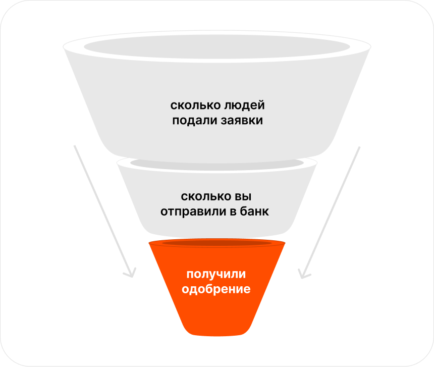 Воронка продаж застройщика