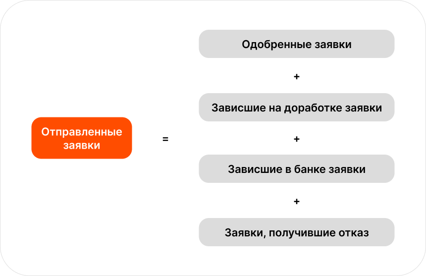 Из чего состоят отправленные заявки 