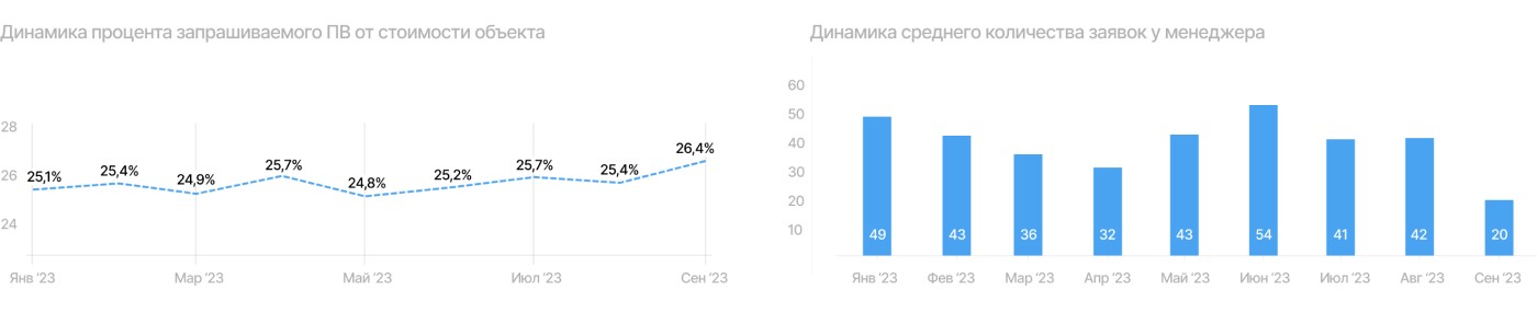 Актуальные данные: динамика процента запрашиваемого ПВ от стоимости объекта и динамика среднего количества заявок у менеджера