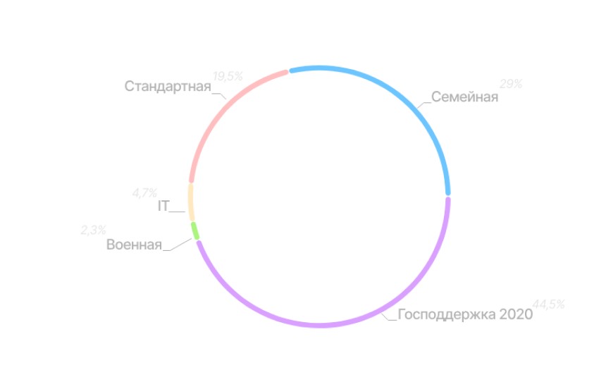 Типы ипотеки за три квартала 2023 года