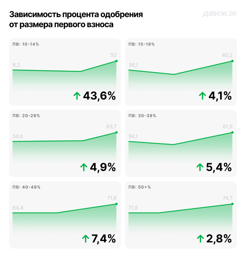 Зависимость процента одобрения от размера первоначального взноса за май 2024 года