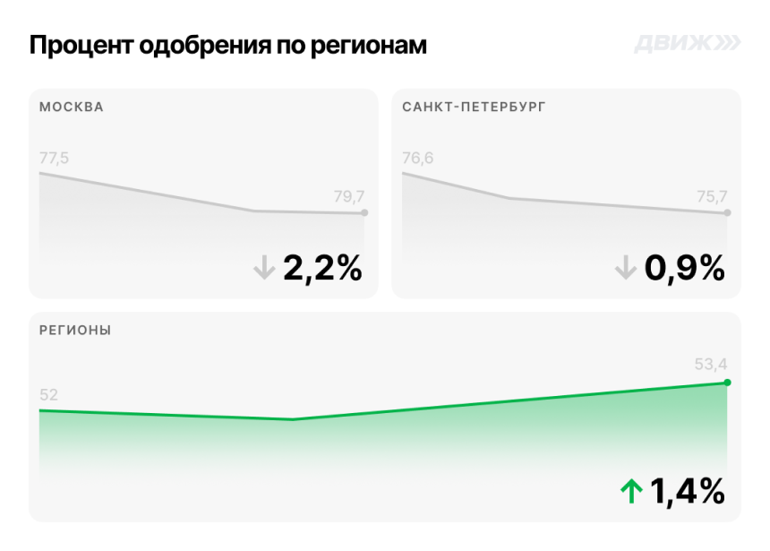 Процент одобрения по регионам за май 2024 года
