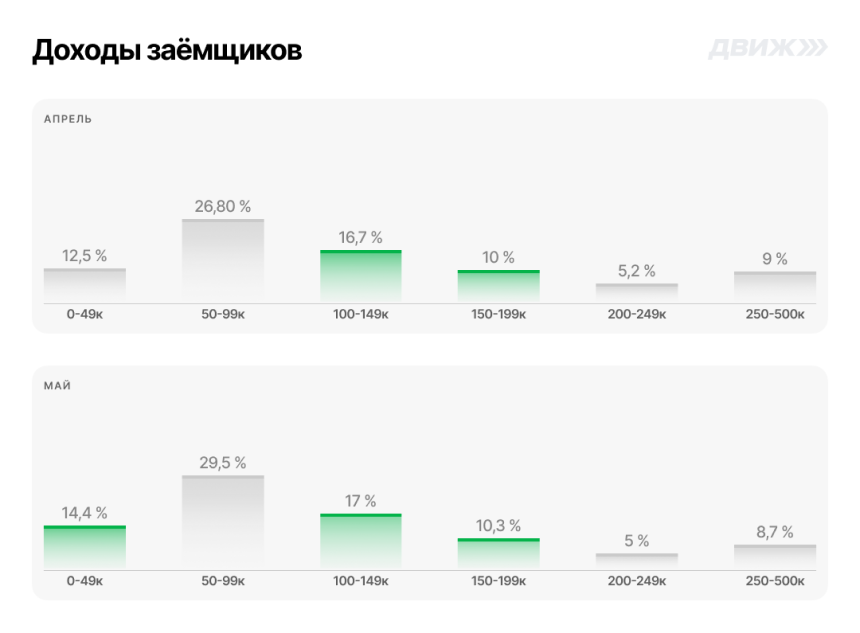 Доходы заемщиков за апрель и май 2024 года