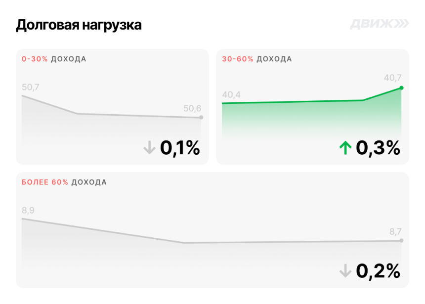 Долговая нагрузка клиента за май 2024 года