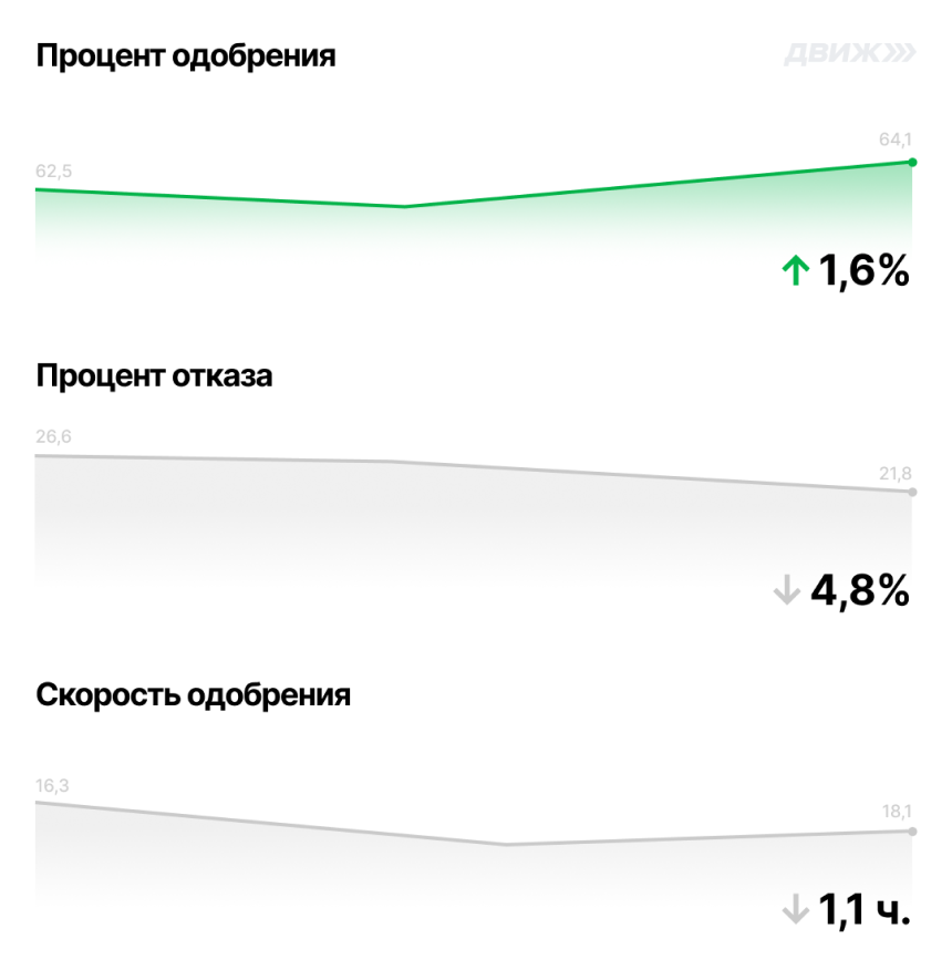 Процент одобрения, процент отказа и скорость одобрения за май 2024 года