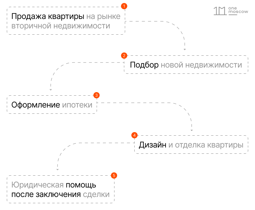Пример полного пути клиента (CJM) в One Moscow