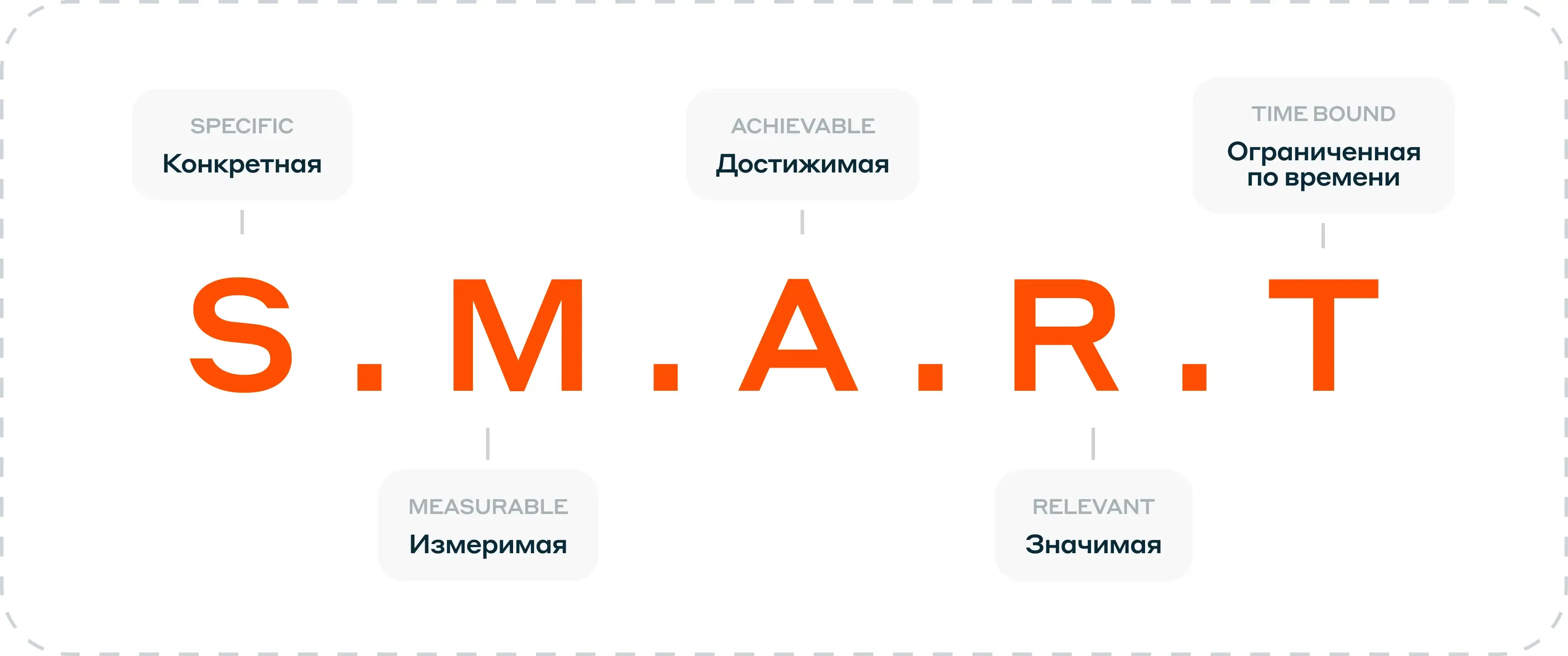 SMART-технология постановки задач