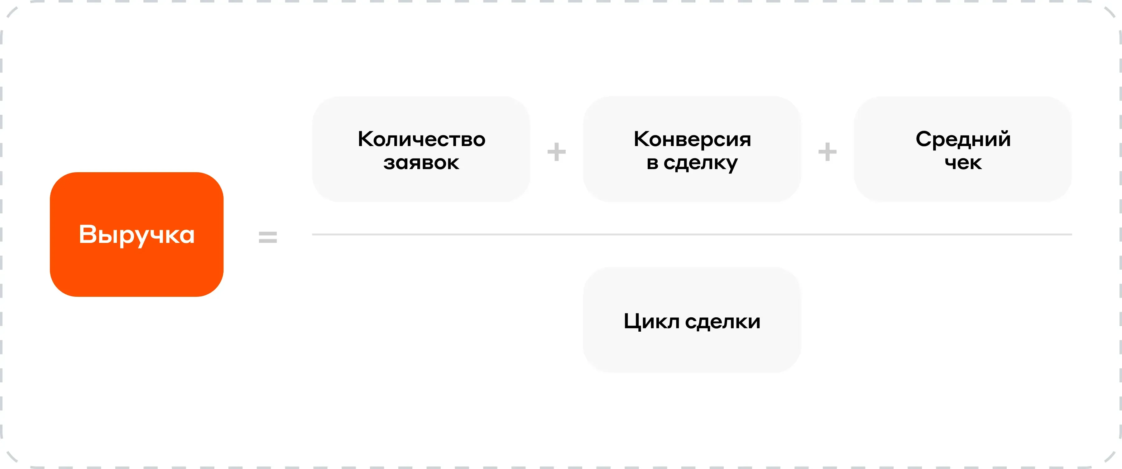 Формула скорости поступления денег