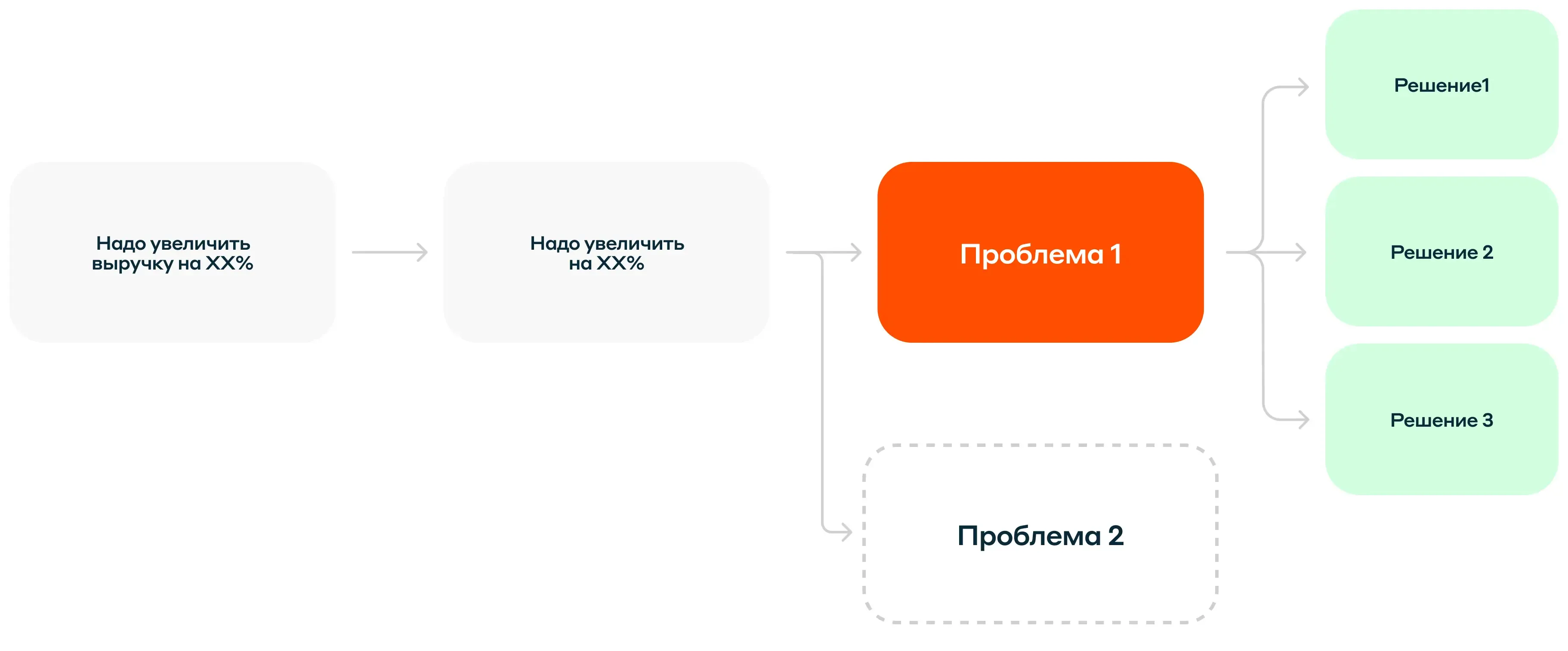 Схема: приоритетность проблемы над решением