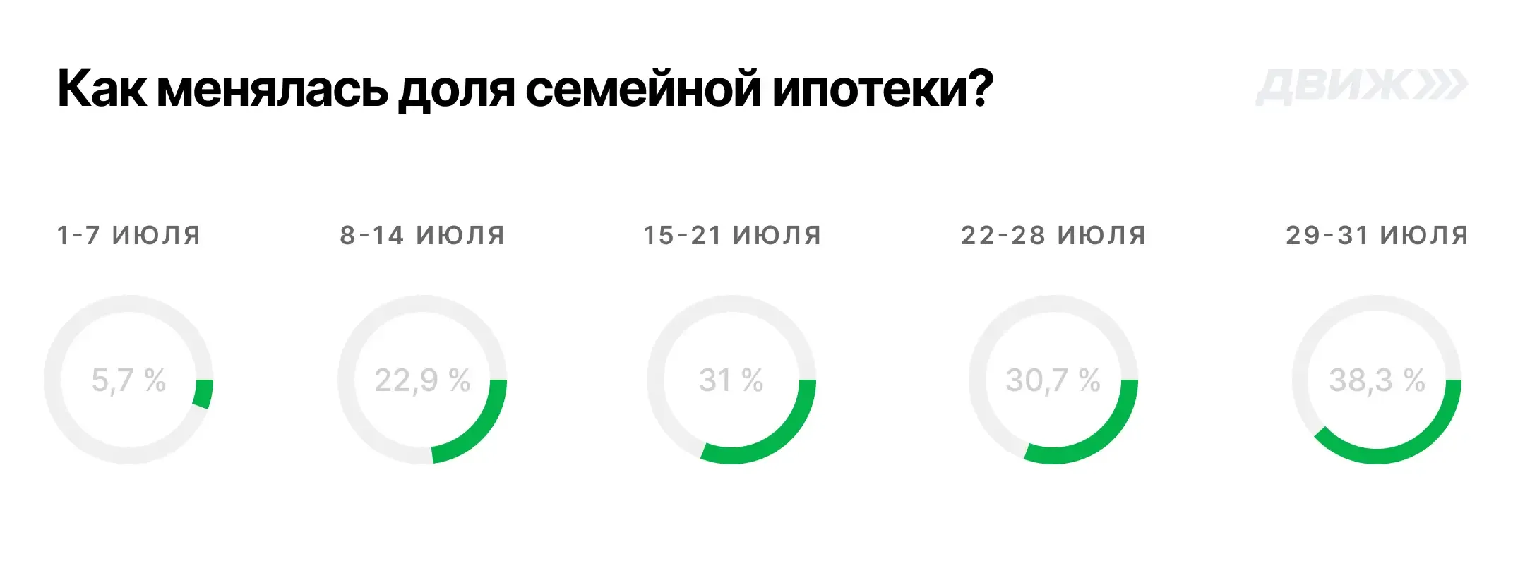 Изменения в доле семейной ипотеки в июле 2024 года