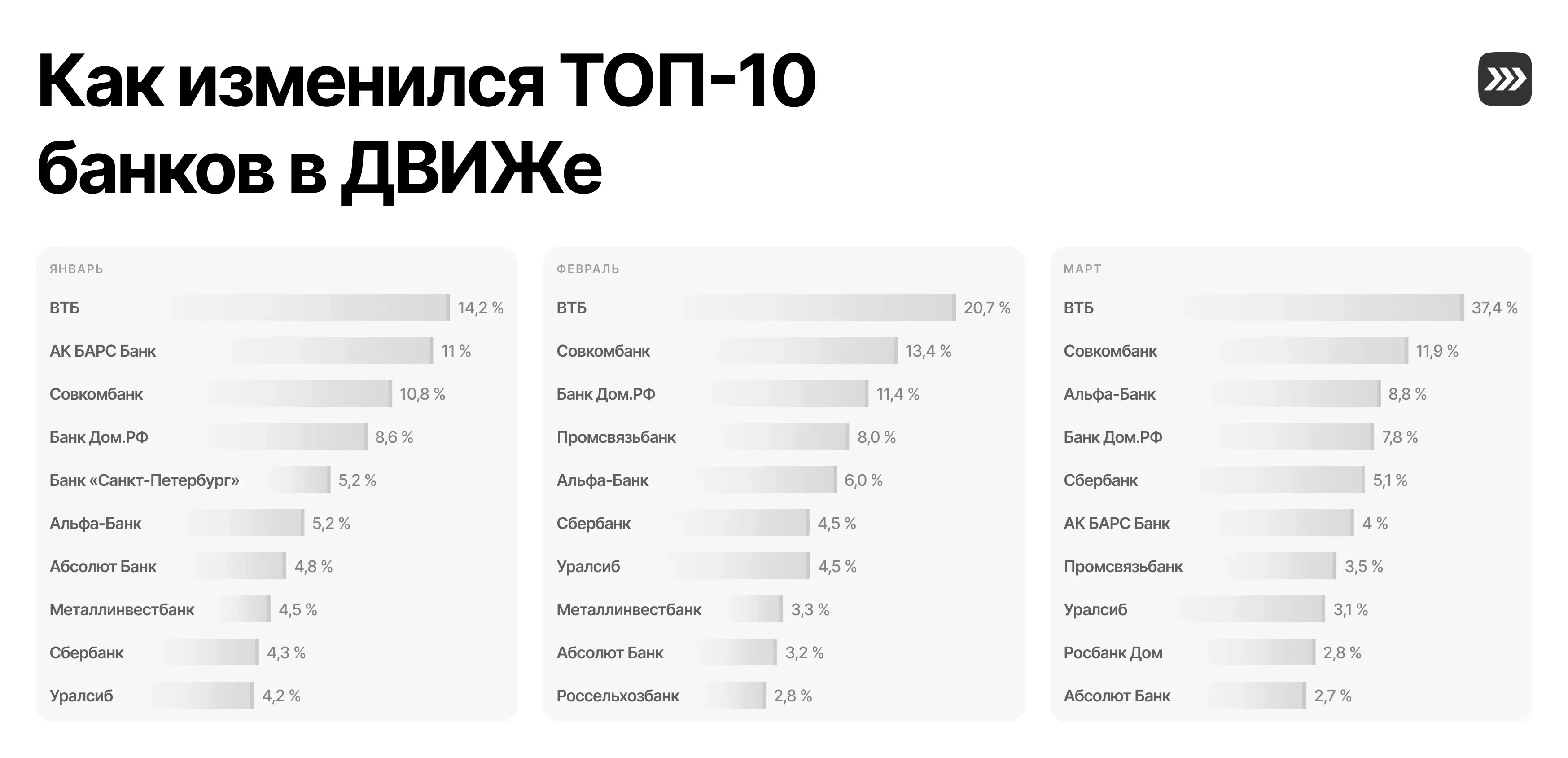 ТОП-10 банков за январь, февраль и март 2024 года