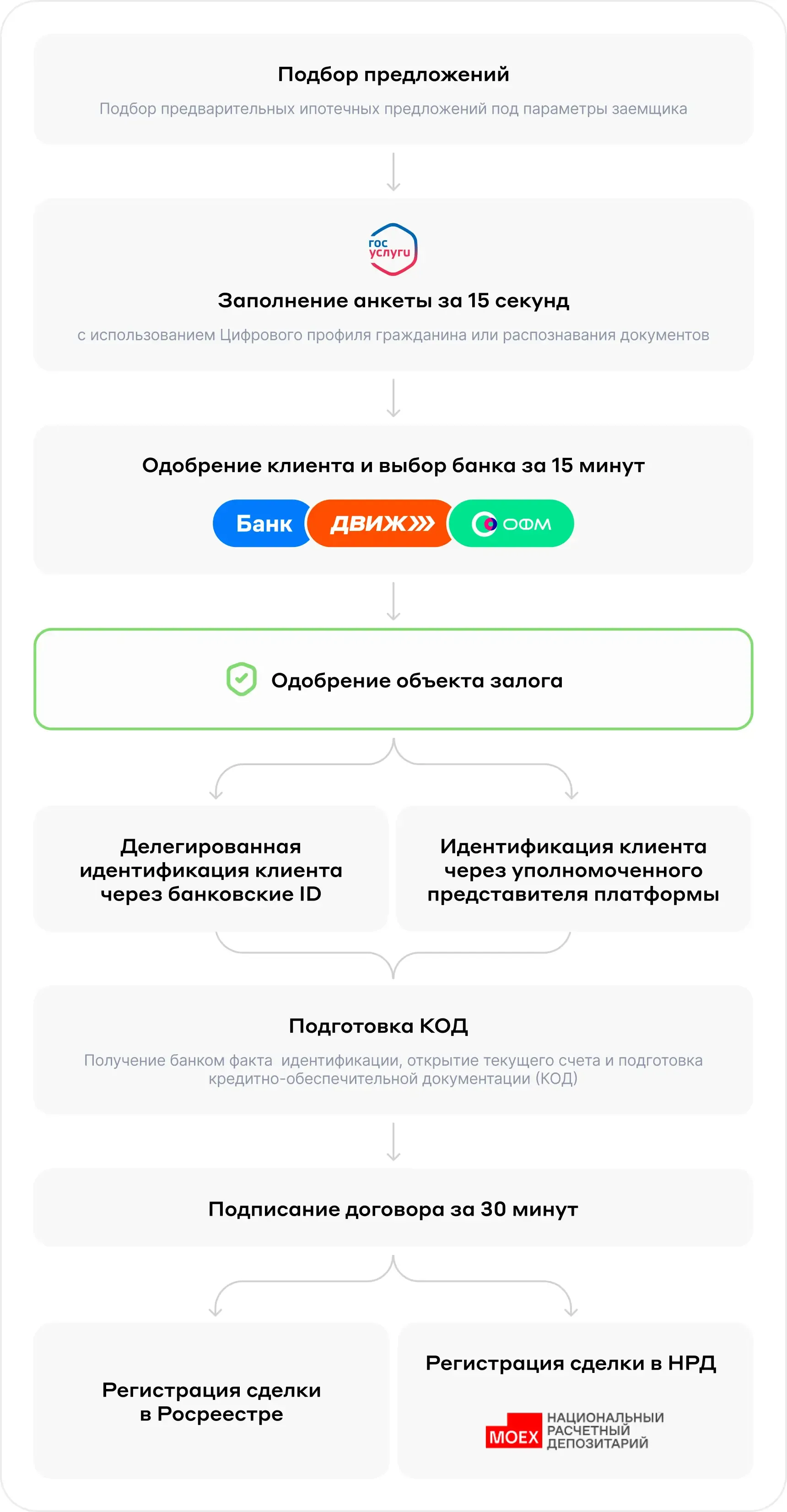 Процесс оформления ипотеки через ипотечный маркетплейс
