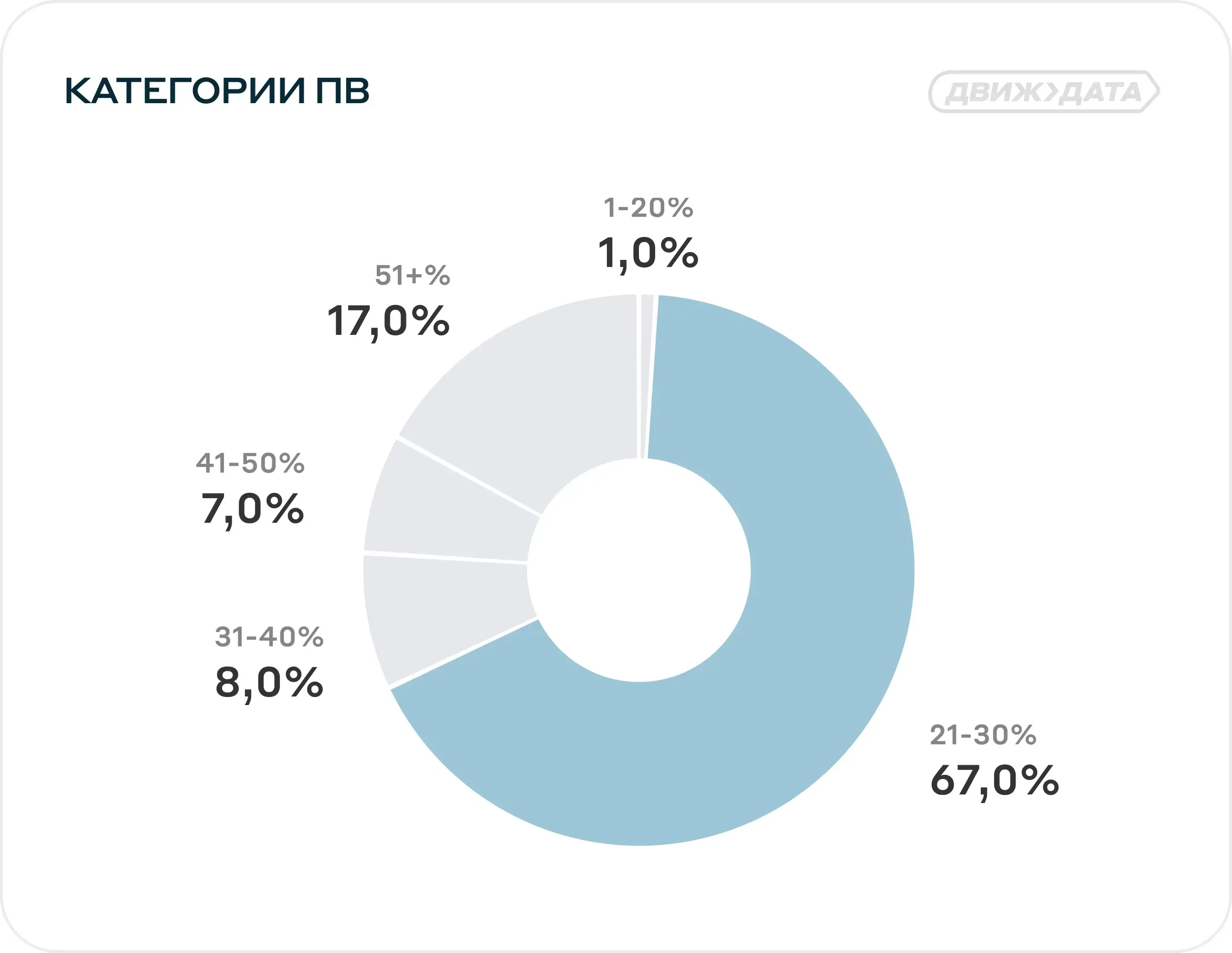 Категории ПВ за период с начала 2025 года по 15 февраля 2025 года