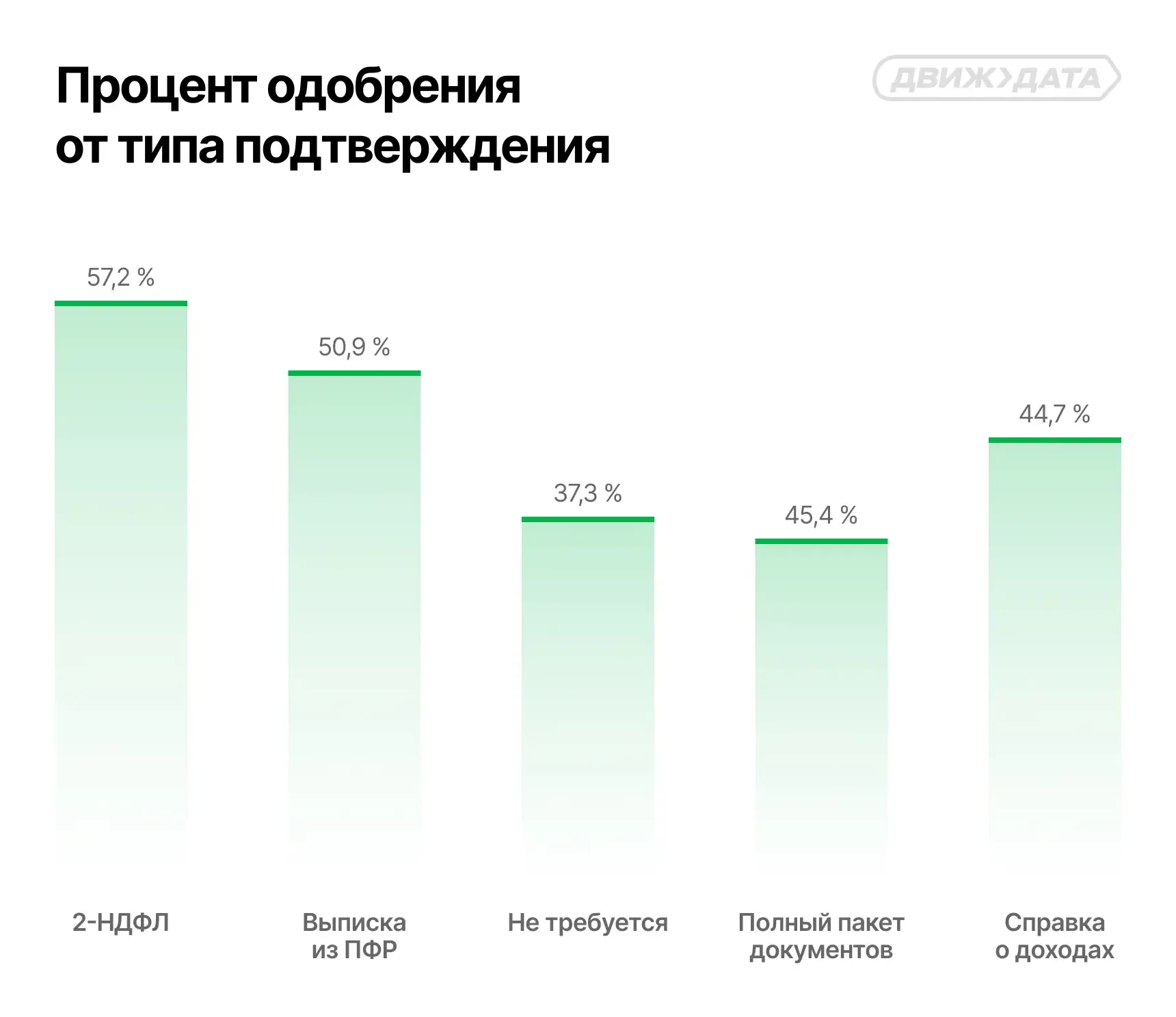 Процент одобрения от типа подтверждения дохода