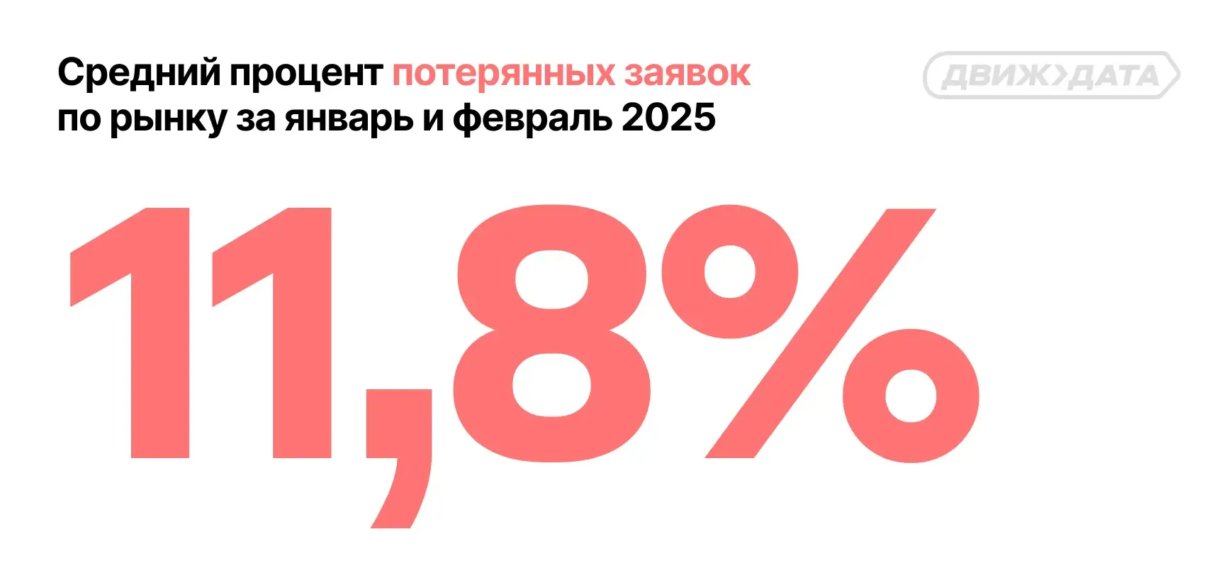 Средний процент потерянных заявок по рынку за январь и февраль 2025