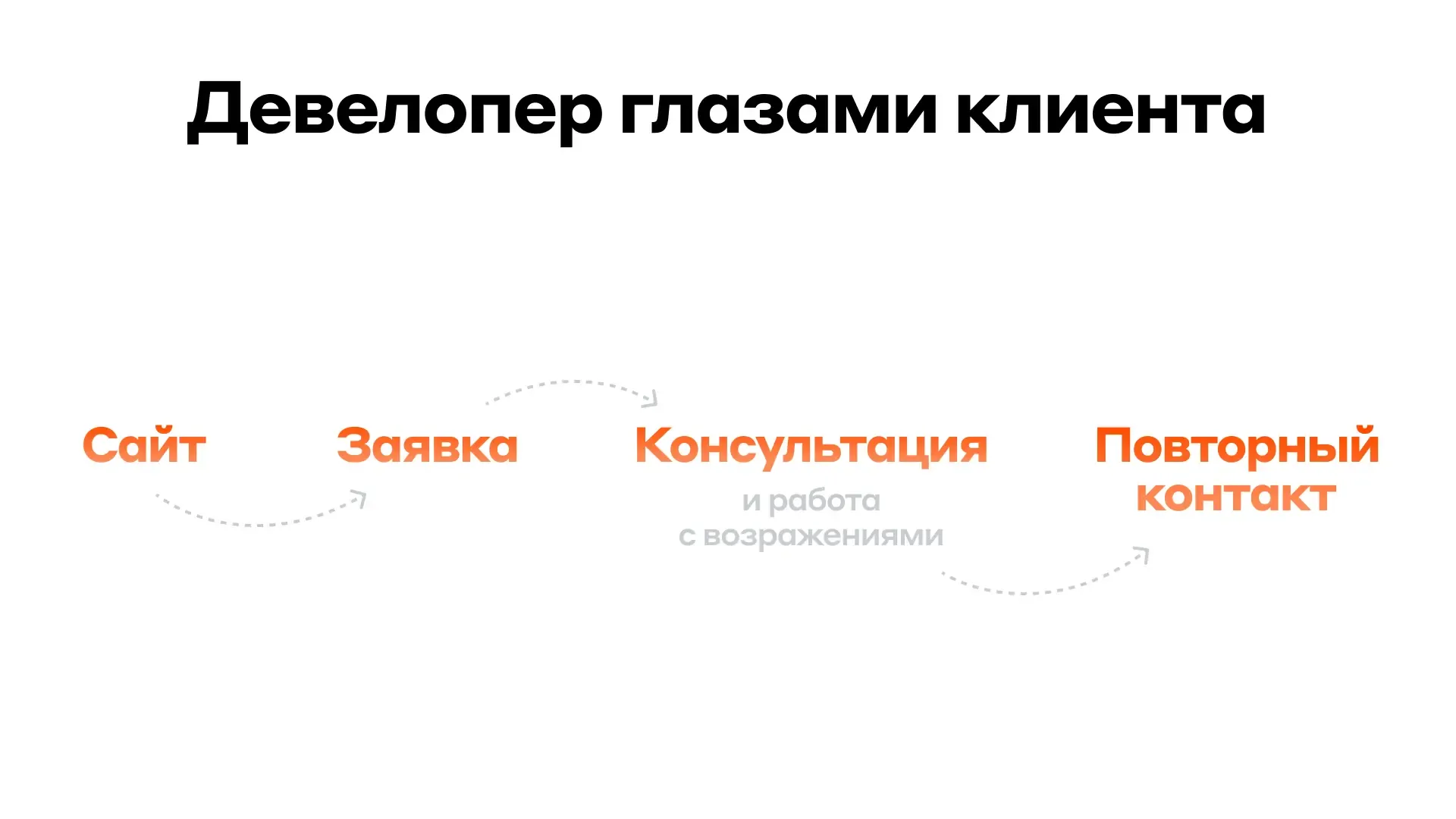 Первая цепочка коммуникации с клиентом