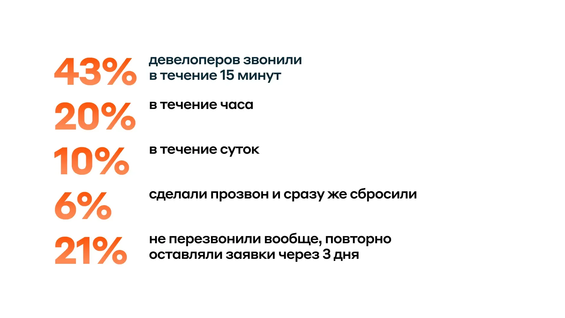 Скорость обратного звонка