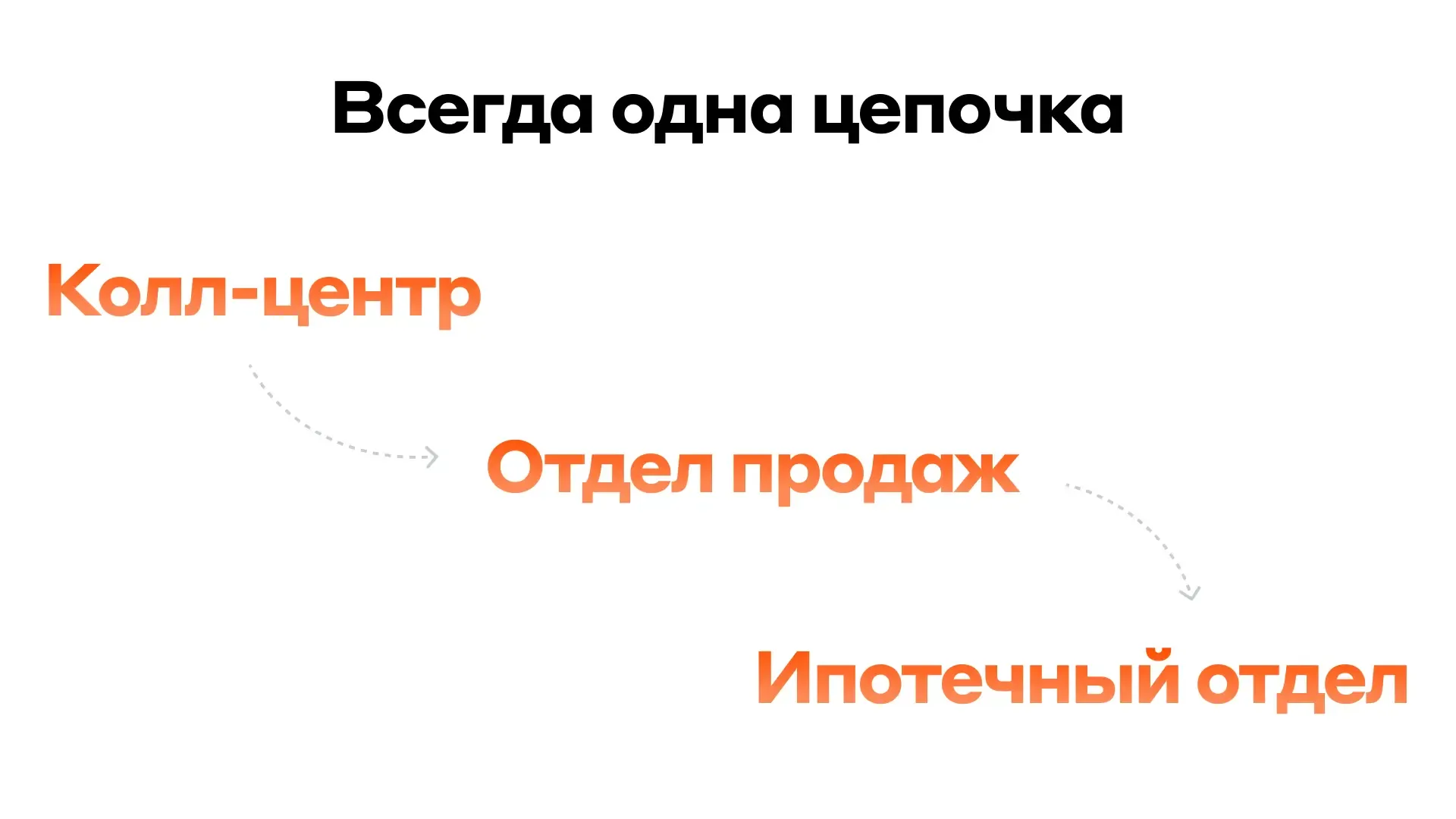 Цепочка взаимодействий с отделами