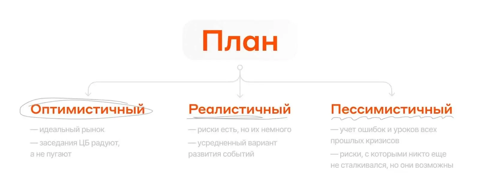 План: оптимистичный, реалистичный, пессимистичный