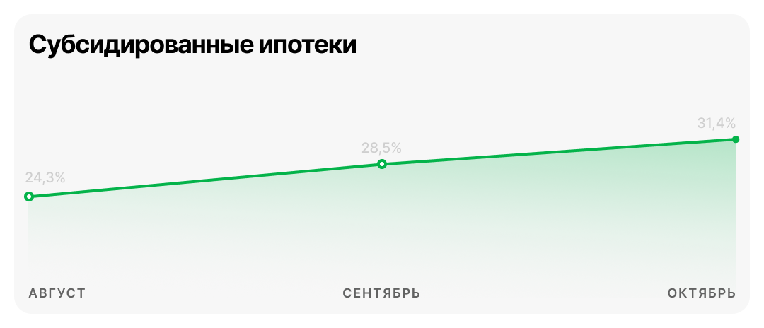 Субсидированные ипотеки за октябрь