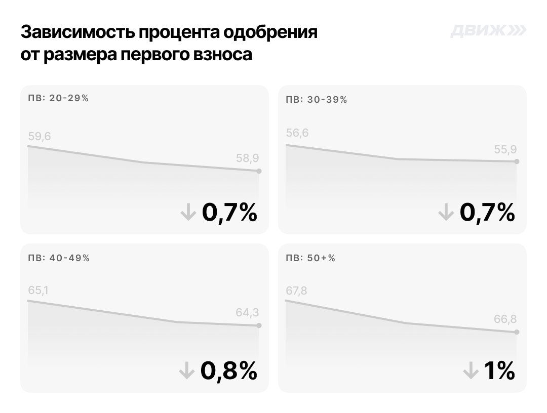 Зависимость процента одобрения от размера первого взноса  за октябрь