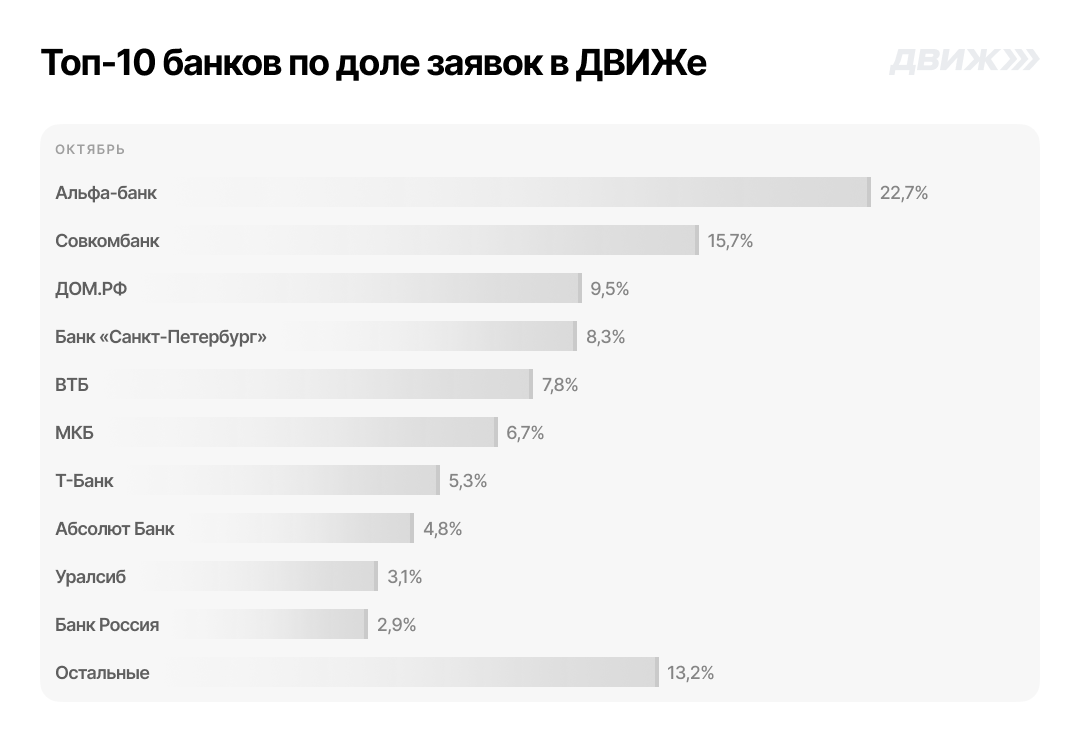 Топ-10 банков по доле заявок в ДВИЖе за октябрь