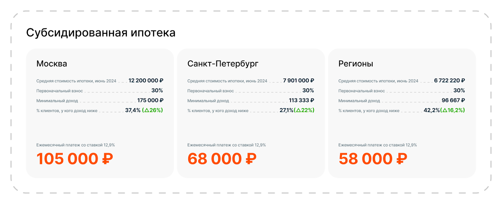 Средня стоимость жилья, ежемесячный платеж и необходимый доход для субсидированной ипотеки по регионам 
