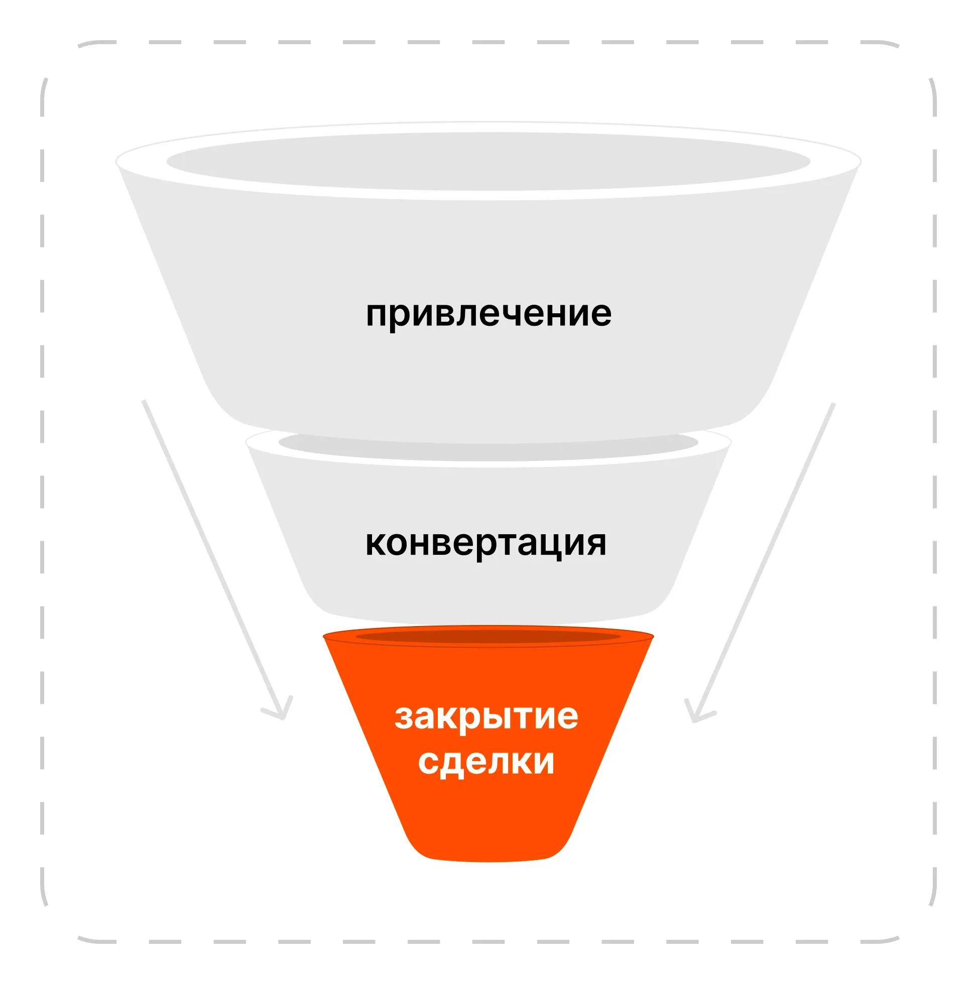 Воронка продаж застройщика 