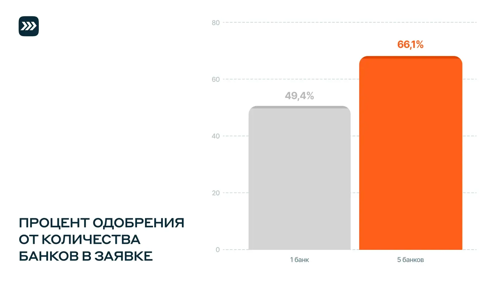 Процент одобрения от количества банков в заявке