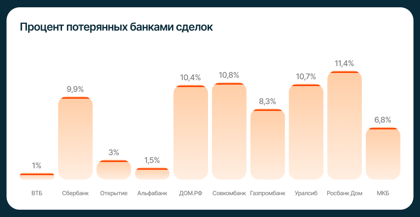 Процент потерянных банками сделок