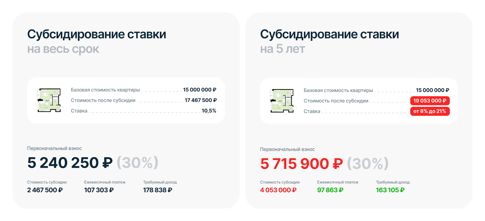 Сравнение субсидированных программ на весь срок кредитования и на 5 лет